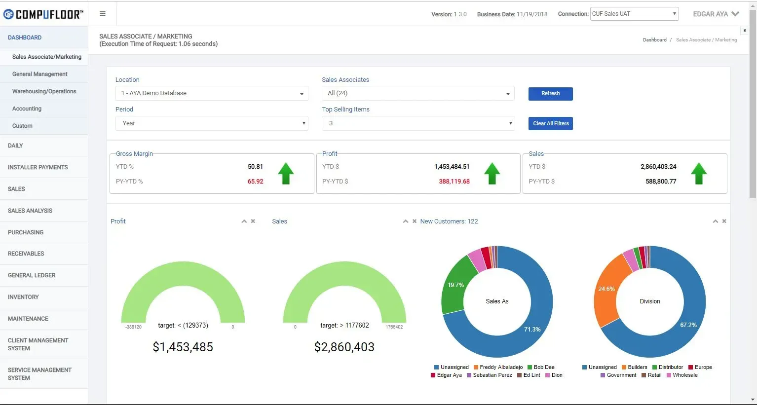 Sales dashboard displaying metrics for associates, profits, and targets with visual graphs