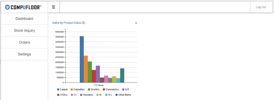 Sales by Product Class $