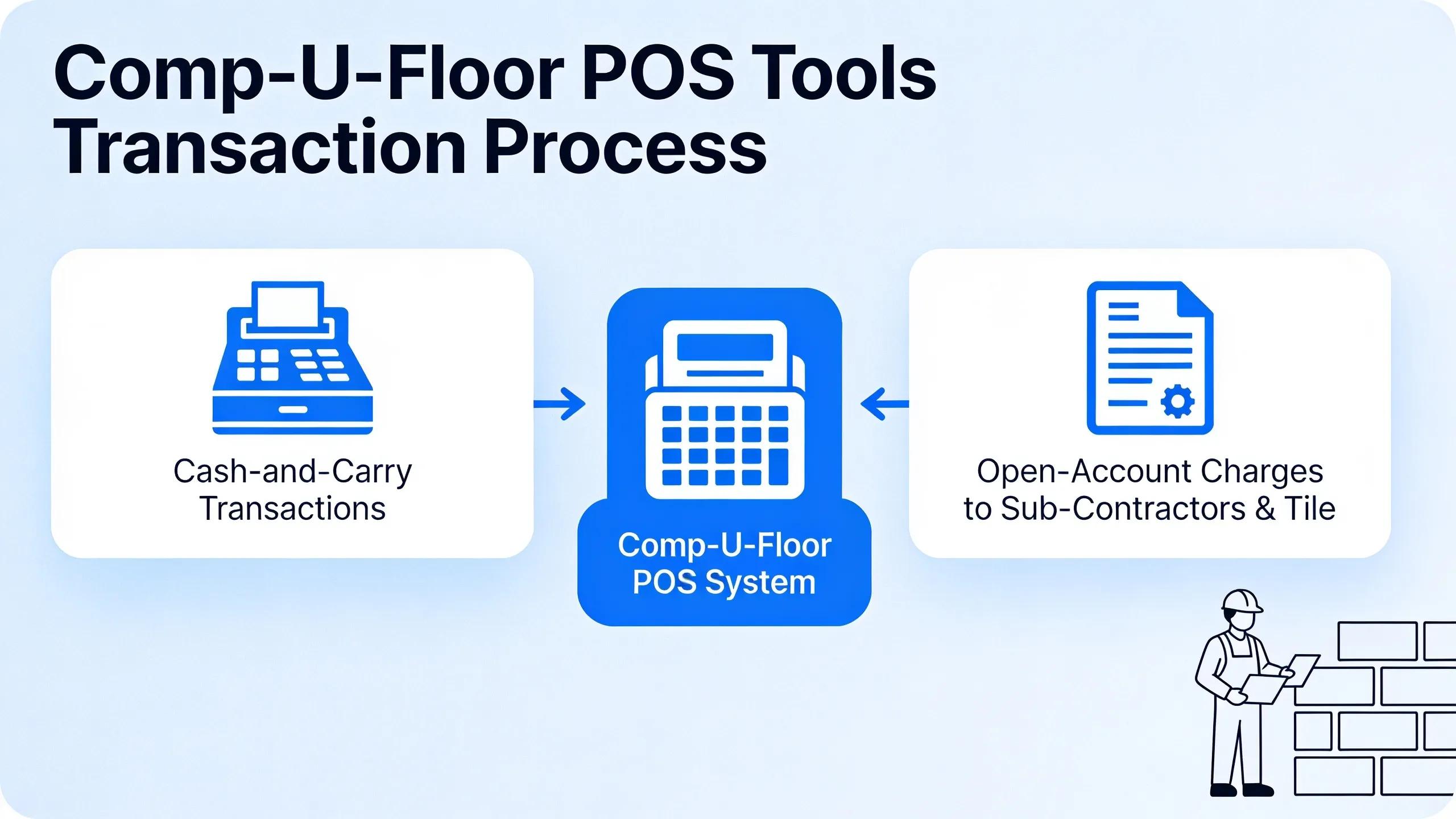 Comp-U-Floor's point-of-sale tools process cash-and-carry transactions and open-account charges to sub-contractors and tile